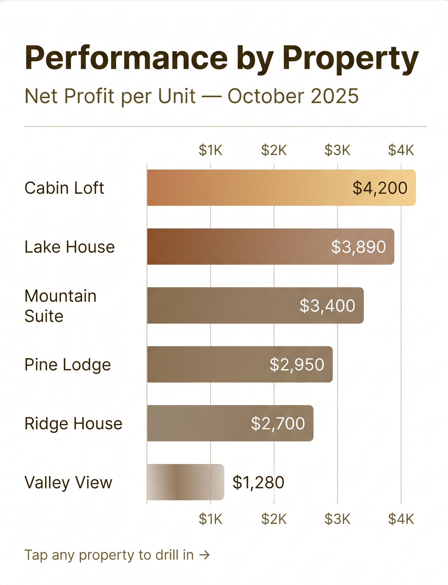 A Kellcat dashboard panel showing performance by property for an STR operator, with six horizontal bars ranking properties by net profit.