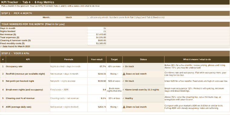 KPI Tracker tab showing six short-term rental KPIs for March in the sample year