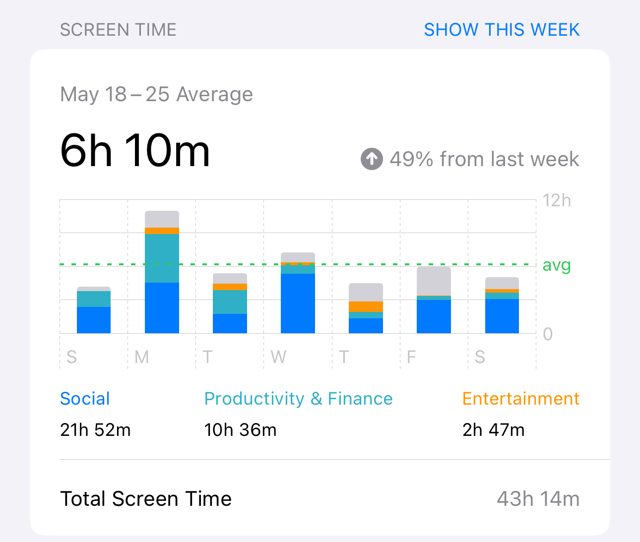 iOS Screen Time showing May 18–25 average 6h10m per day, total 43h14m, with Social 21h52m, Productivity & Finance 10h36m, Entertainment 2h47m