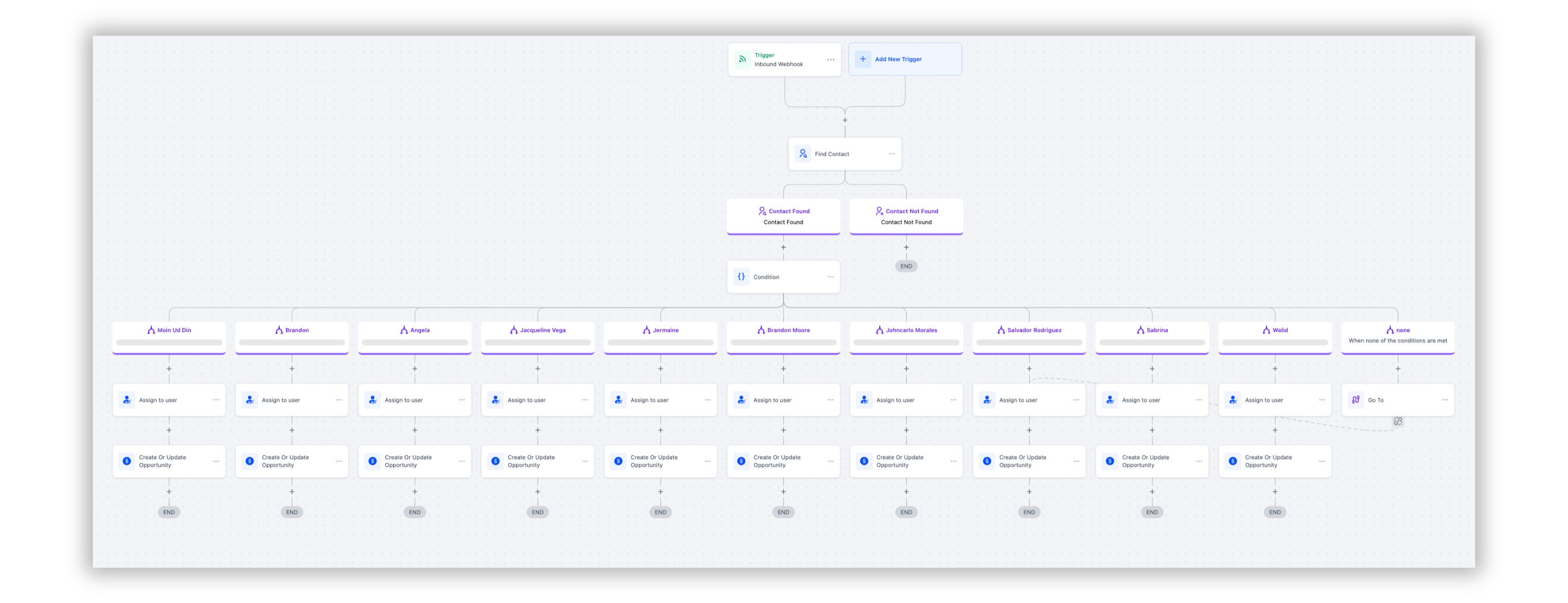 GoHighLevel workflow routing inbound webhook leads to the correct sales rep automatically