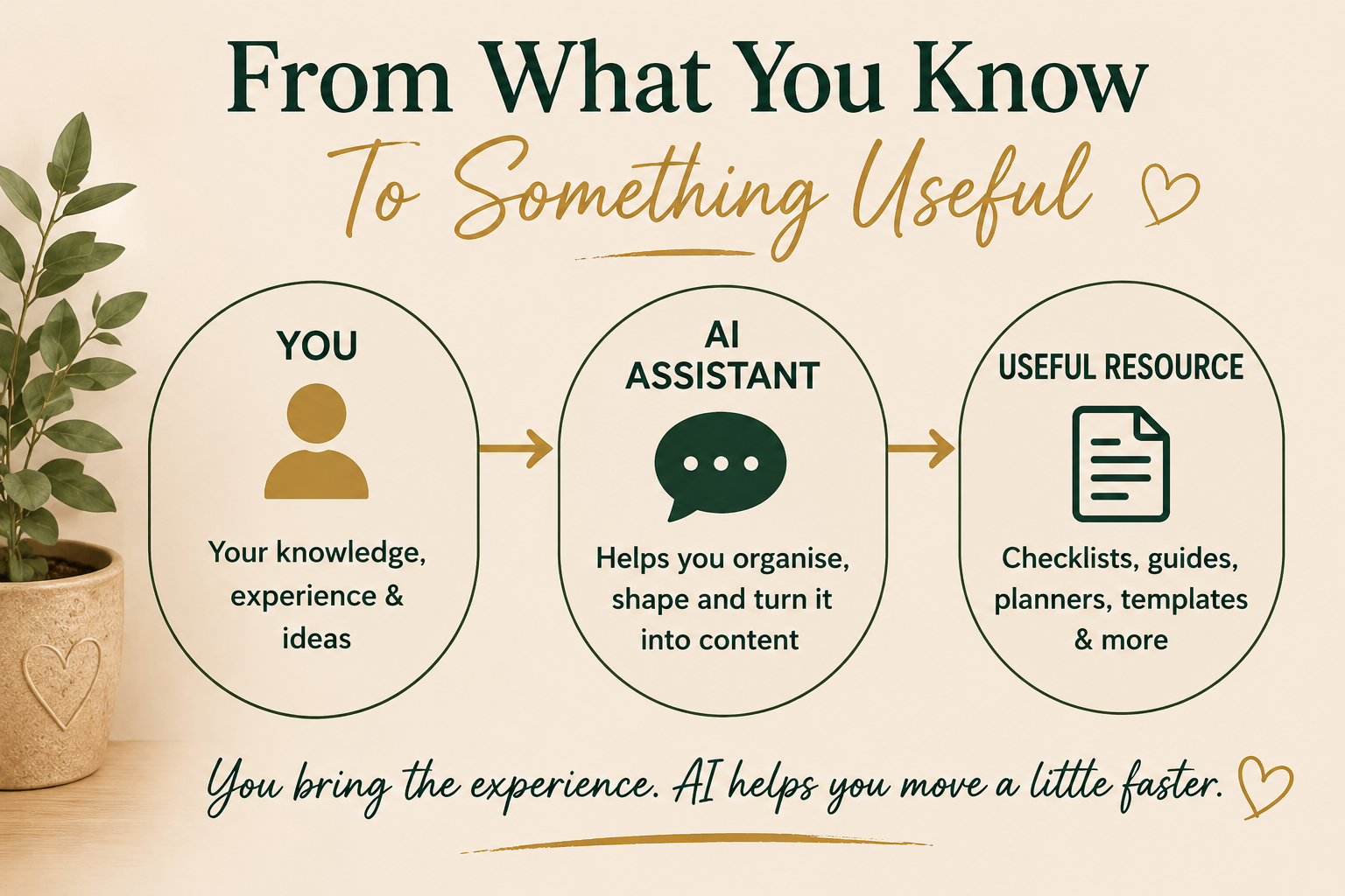 Turn your knowledge and experience into useful digital products with help from an AI assistant