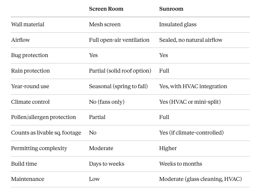 Screen Room vs Sunroom: A Side-by-Side Comparison