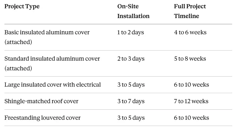Timeline Comparison by Project Type Timeline Comparison by Project Type