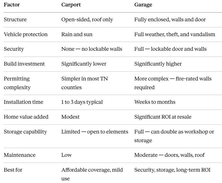 carport vs garage pros and cons carport vs garage pros and cons