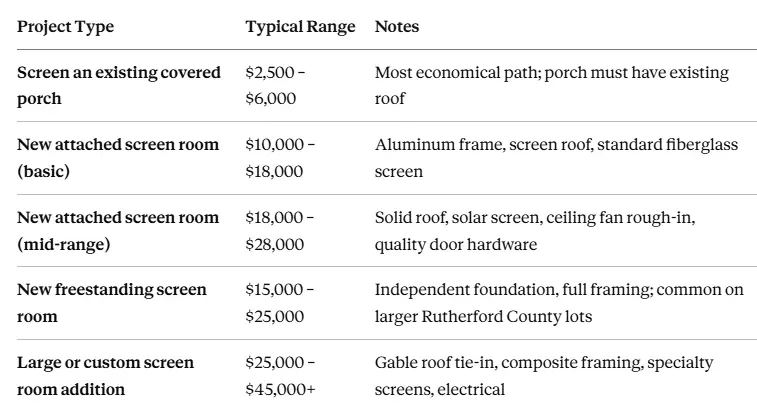 Screen Room Cost in Murfreesboro TN Screen Room Cost in Murfreesboro TN