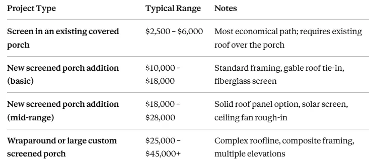 Screened Porch Cost in Murfreesboro TN Screened Porch Cost in Murfreesboro TN