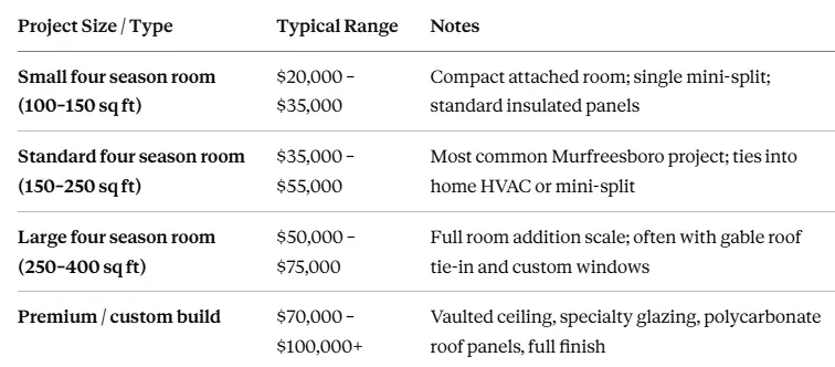 Four Season Screen Room Cost in TN