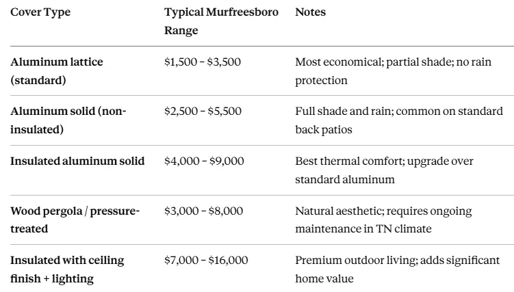 patio cover costs break down in the Murfreesboro market in 2026
