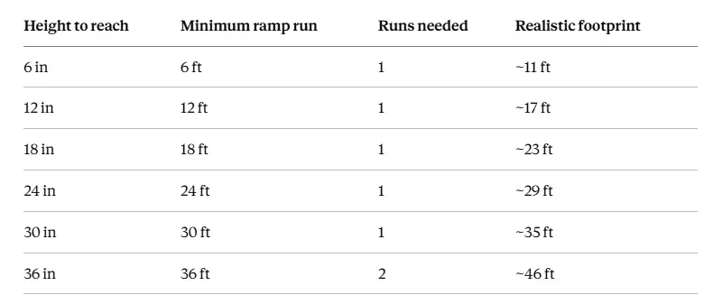 Table showing minimum wheelchair ramp run and total footprint at 1:12 slope for rises from 6 to 36 inches Table showing minimum wheelchair ramp run and total footprint at 1:12 slope for rises from 6 to 36 inches