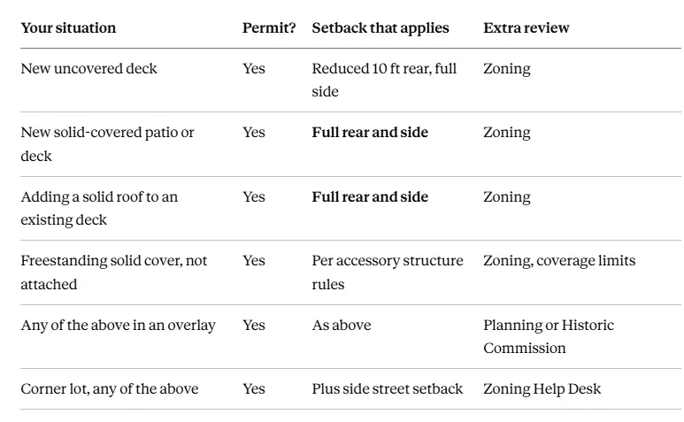 Nashville permit and setback table showing that covered patios require full rear and side setbacks while uncovered decks get a reduced 10-foot rear.