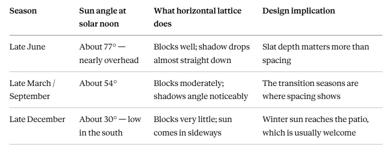 Table of Nashville sun angles by season showing lattice blocks well at 77 degrees in June and little at 30 degrees in December