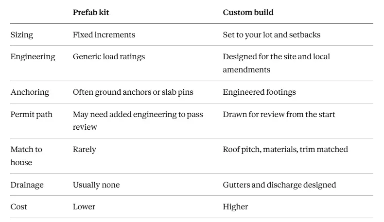 Table comparing prefab kits and custom builds across sizing, engineering, anchoring, permits, and cost. Table comparing prefab kits and custom builds across sizing, engineering, anchoring, permits, and cost.