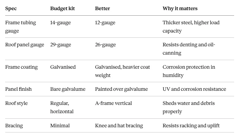 Comparison table of budget vs upgraded metal carport kit specs — frame gauge, roofing, coating, and bracing. Comparison table of budget vs upgraded metal carport kit specs — frame gauge, roofing, coating, and bracing.