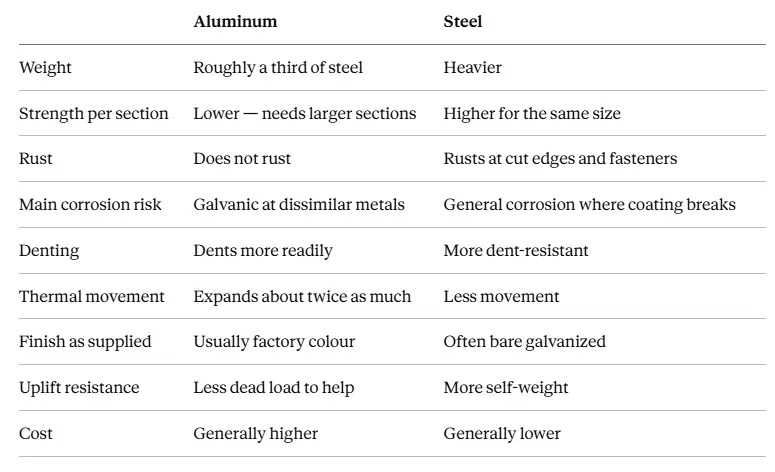 Aluminum vs steel comparison chart: weight, rust, cost. Aluminum vs steel comparison chart: weight, rust, cost.