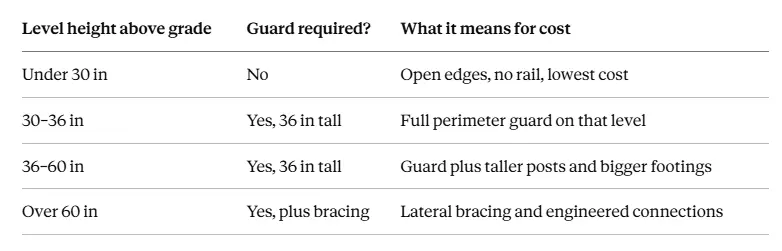 Chart showing deck guard rail height requirements and cost impact by level height.