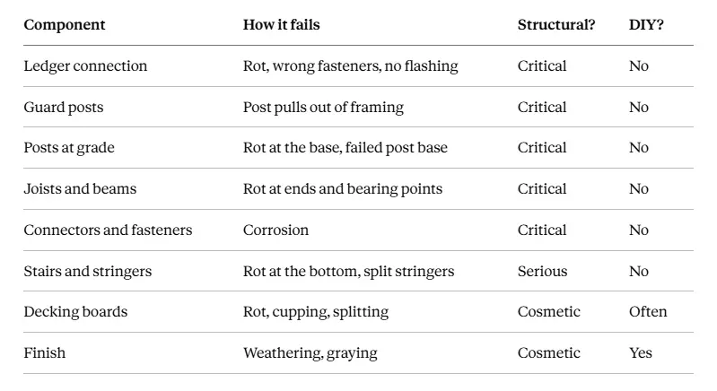 Table listing deck components, how they typically fail, whether the failure is structural, and if it's DIY-repairable. Table listing deck components, how they typically fail, whether the failure is structural, and if it's DIY-repairable.