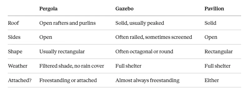 Table comparing pergola, gazebo, and pavilion by roof, sides, shape, weather protection, and attachment.
