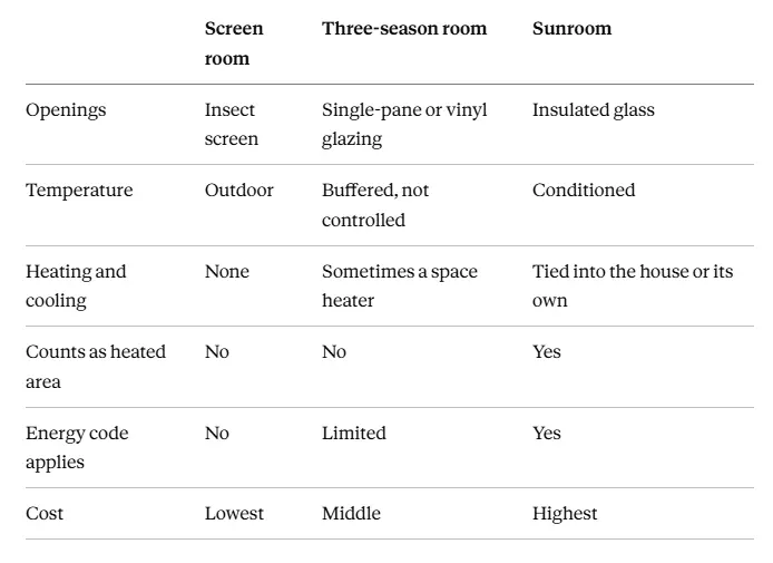 Table comparing screen rooms, three-season rooms, and sunrooms by openings, temperature control, heating/cooling, heated area status, energy code, and cost.