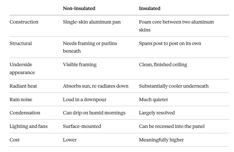 Comparison table of insulated vs non-insulated aluminum patio cover panels.