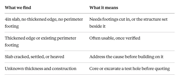 Table of slab foundation inspection findings and what they mean for building. Table of slab foundation inspection findings and what they mean for building.