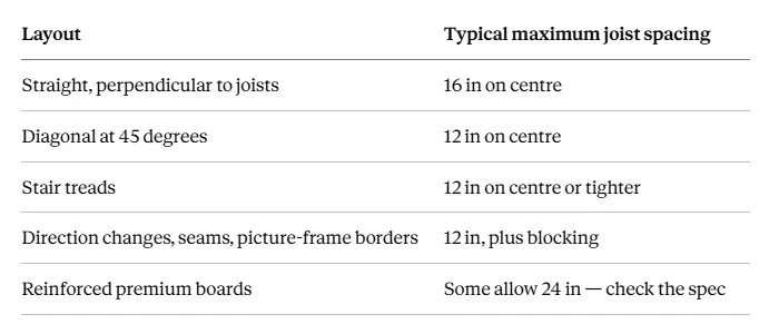 Table showing hardwood flooring layout patterns and their typical maximum joist spacing requirements.
