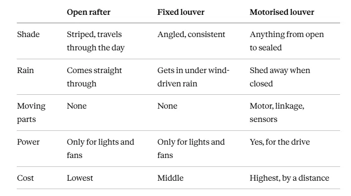 Comparison table of open rafter, fixed louver, and motorised louver patio covers.
