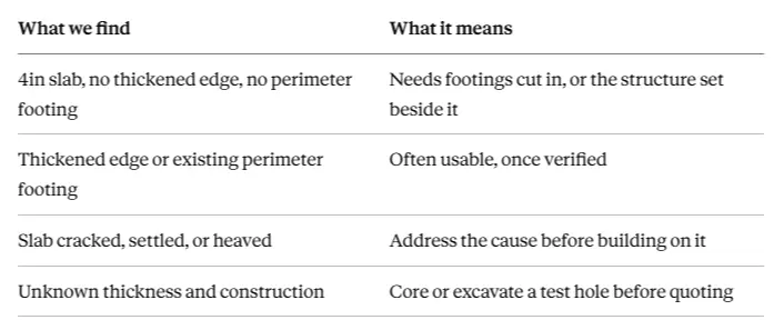Table showing what a slab inspection reveals and what it means for screen room installation in Brentwood, TN
