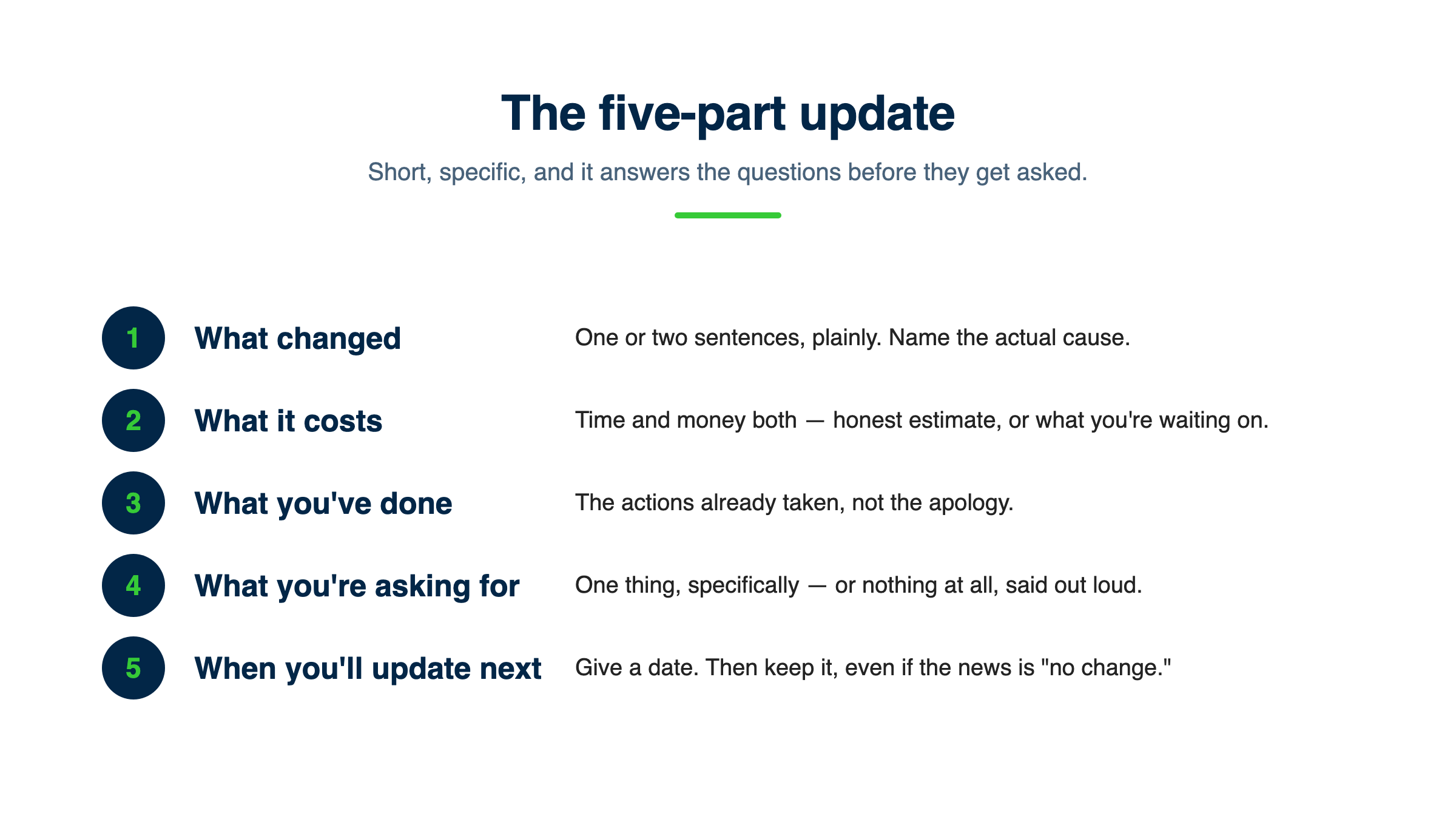 The five parts of a good update: what changed, what it costs, what you have done, what you are asking for, when you will update next
