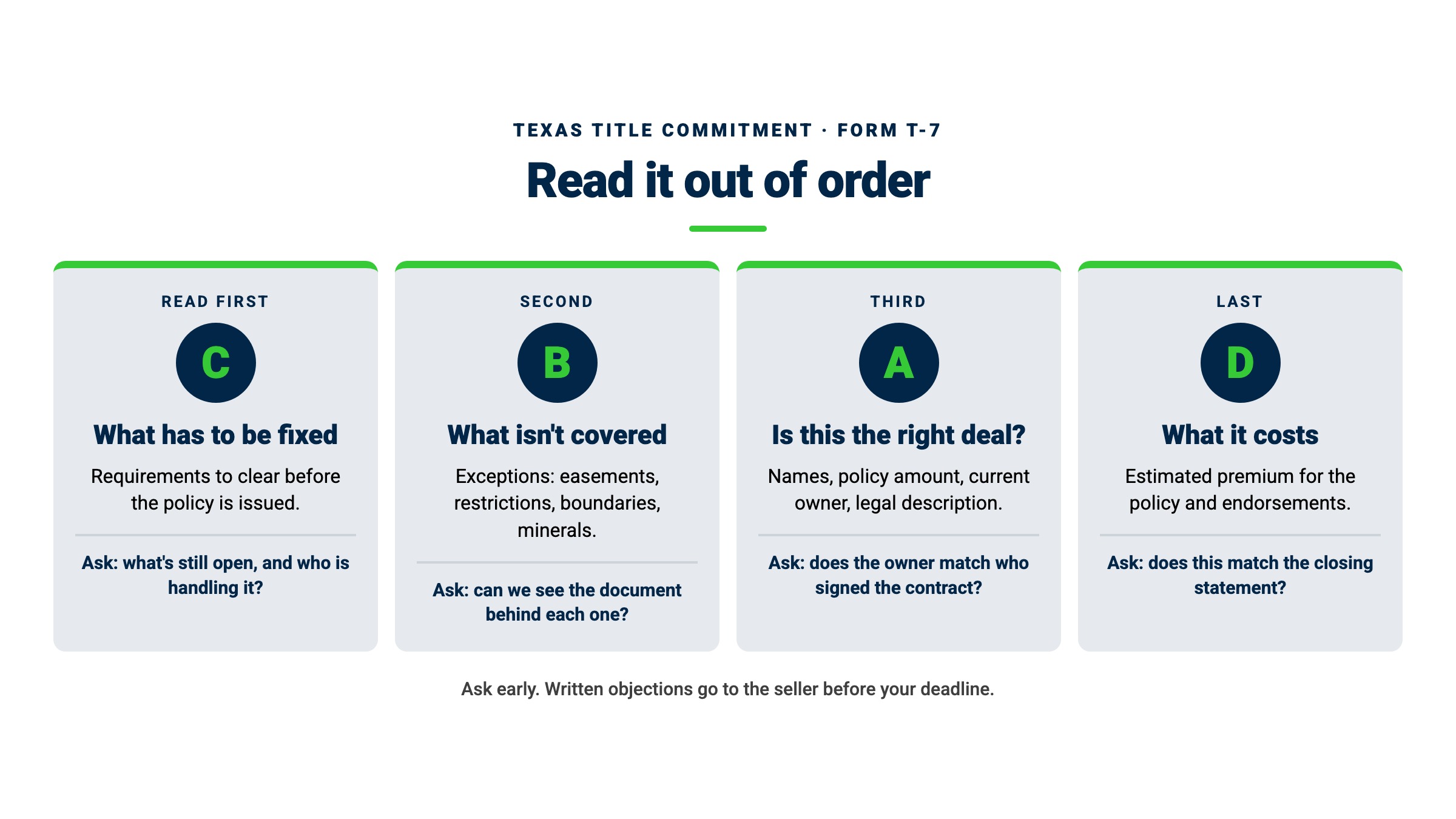 Chart showing the order to read a Texas title commitment: Schedule C for what has to be fixed, Schedule B for what is not covered, Schedule A to confirm the deal, and Schedule D for the cost
