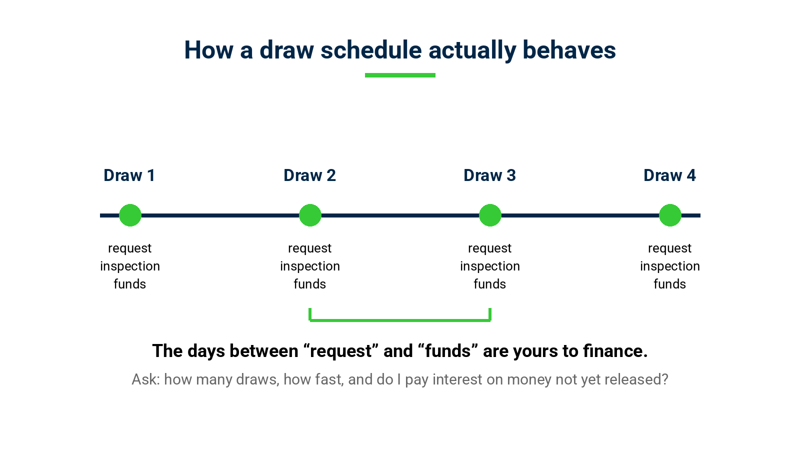 Timeline showing four rehab draws and the delay between requesting a draw and receiving funds