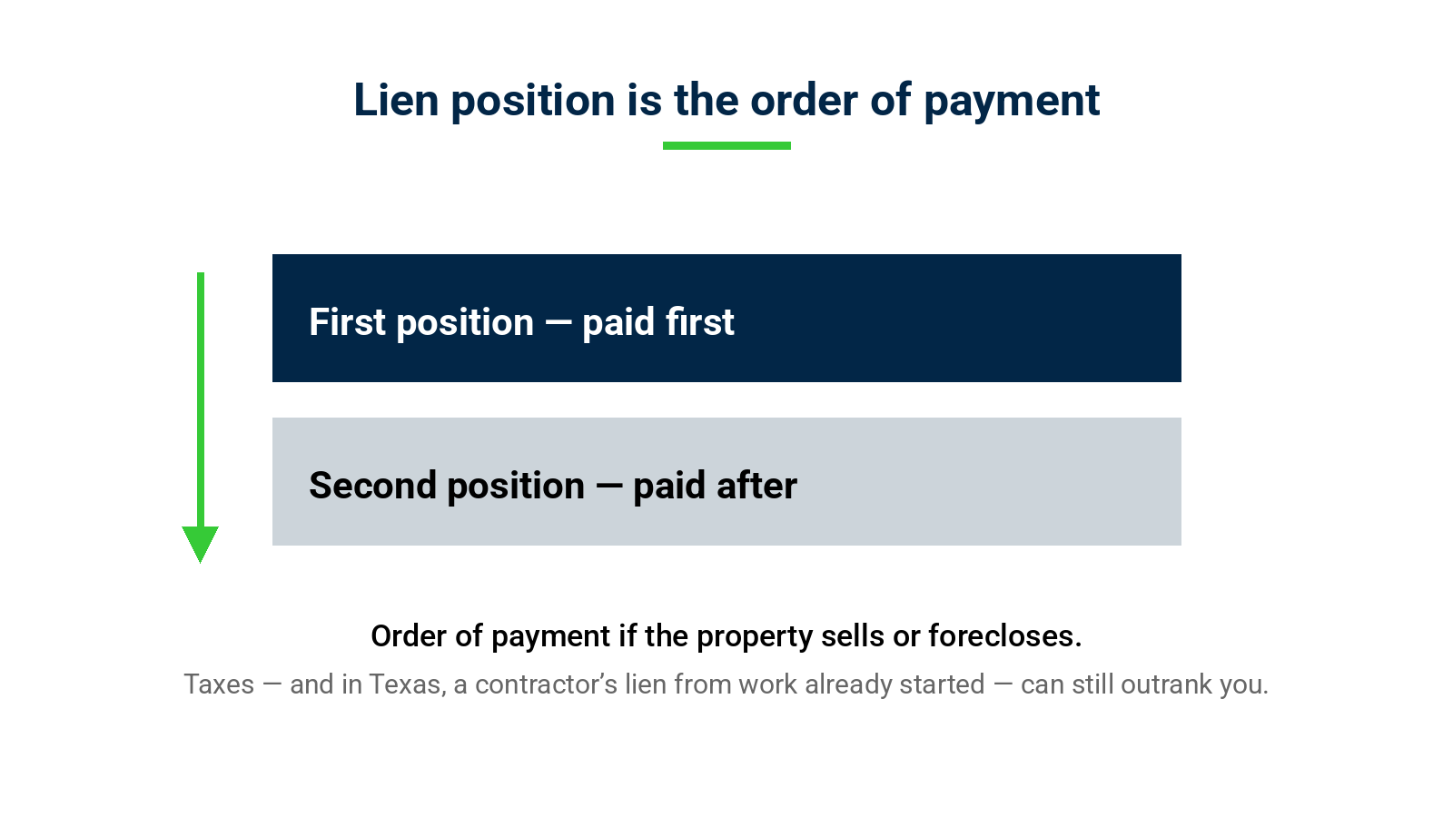 Diagram showing first lien position paid before second position