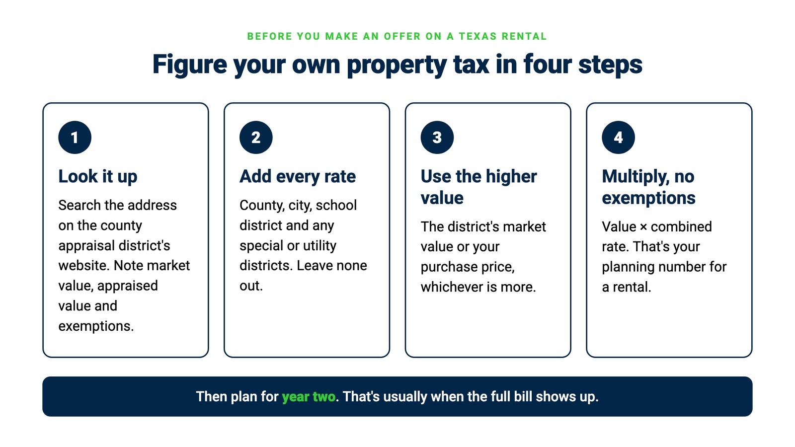 Four steps to figure your own property tax before making an offer on a Texas rental: look up the address on the county appraisal district website, add up every taxing unit's rate, use the higher of market value or purchase price, and multiply with no exemptions. Then plan for year two, when the full bill usually shows up.