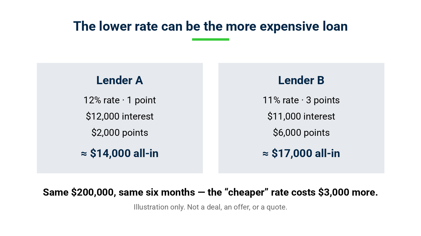 Comparison showing an 11 percent loan with three points costing more than a 12 percent loan with one point