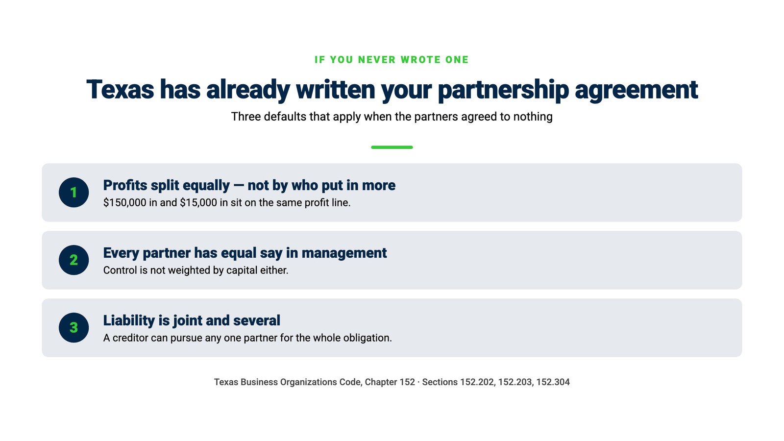 Three default rules Texas applies to a partnership with no written agreement: profits split equally, every partner has equal say in management, and liability is joint and several