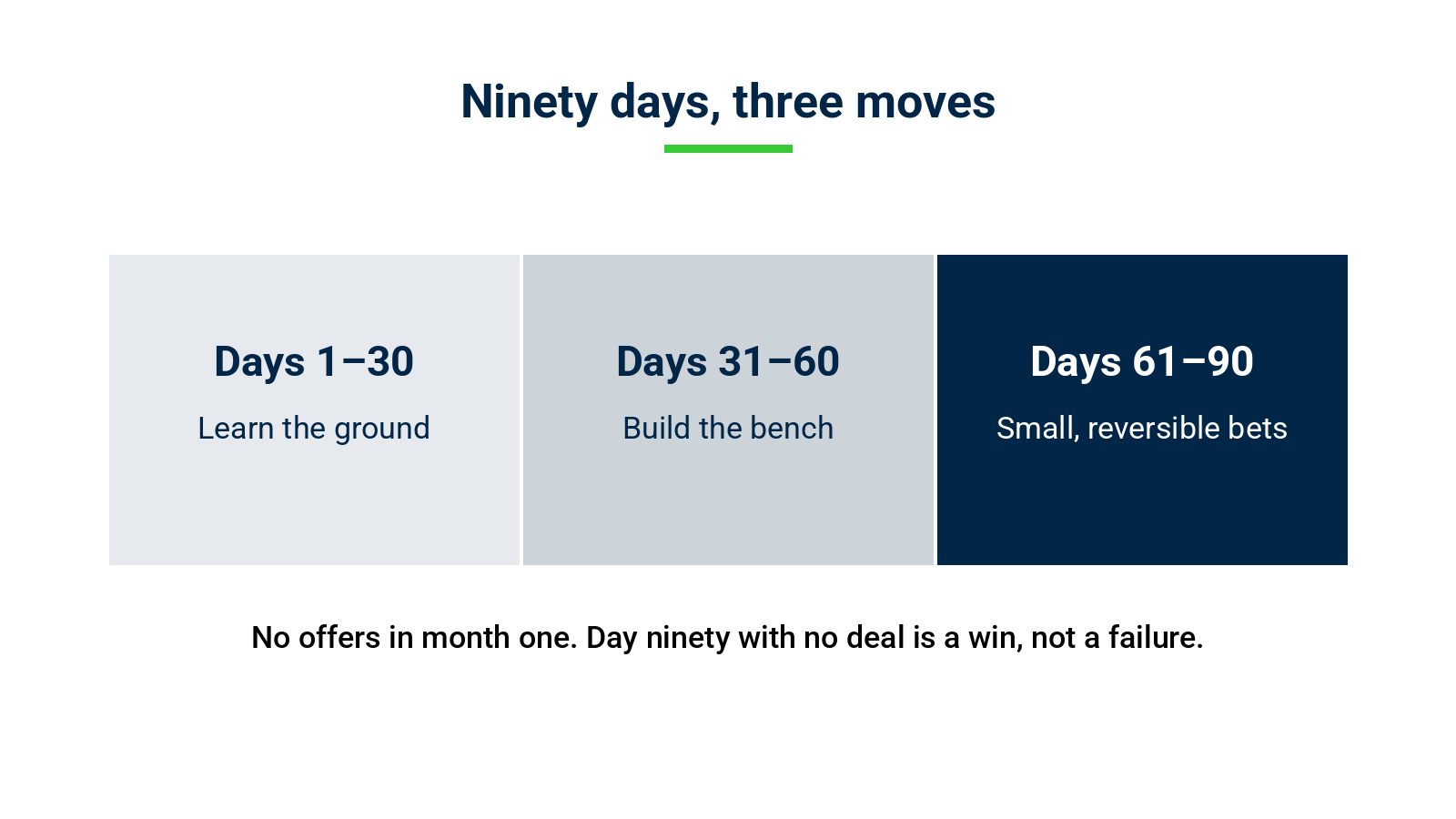 Timeline of the first ninety days in a new market split into three phases