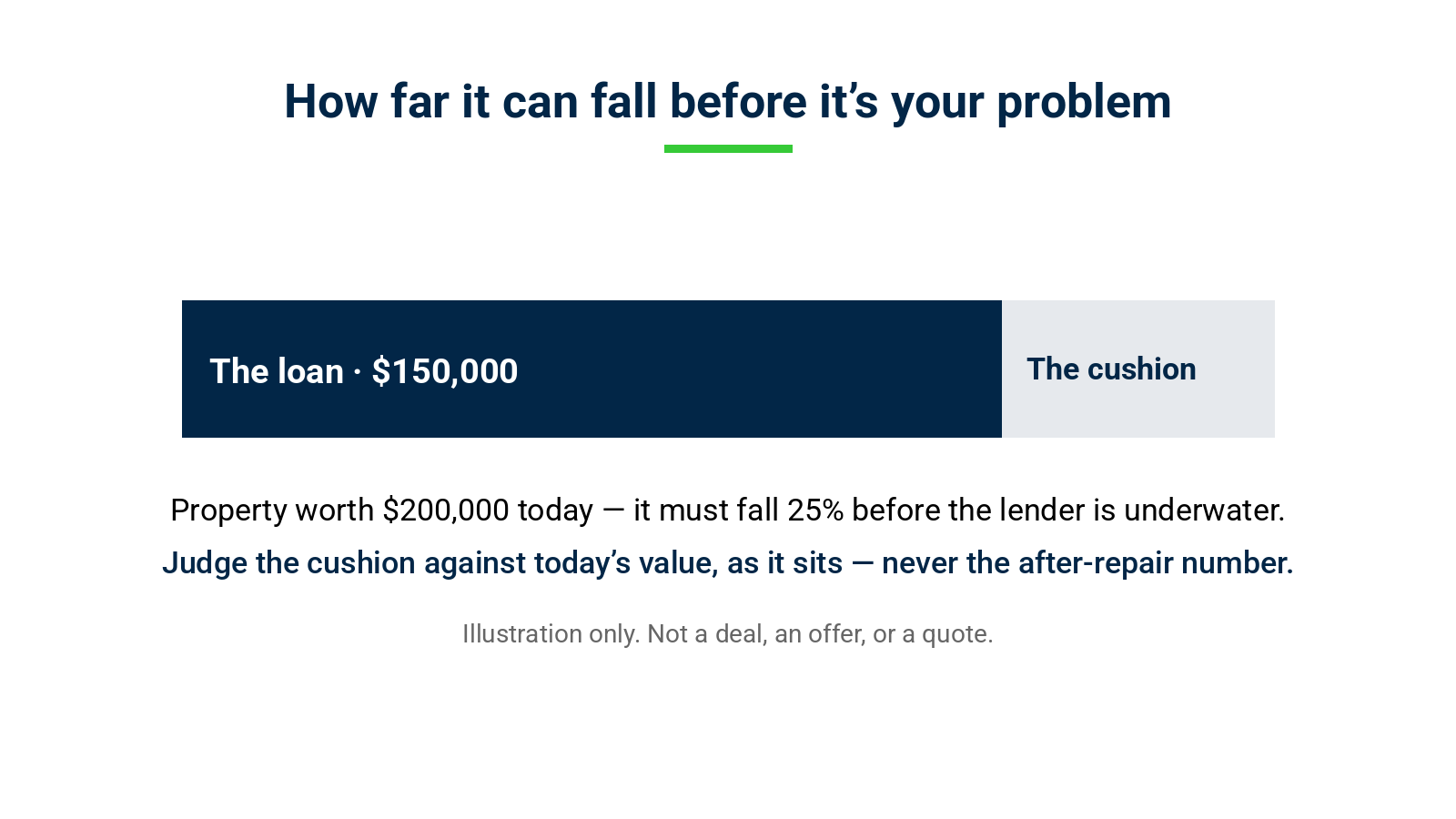 Bar diagram showing a loan against a property value and the equity cushion between them