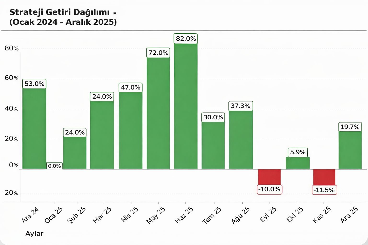 Strateji Getiri Dağılımı - Ocak 2024 - Aralık 2025