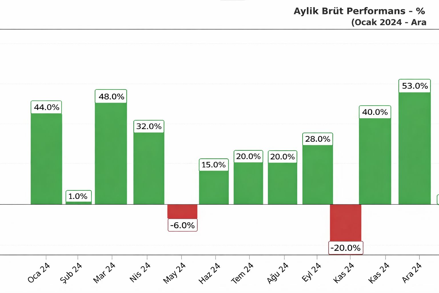Portföy Büyümesi - Aylık Net Değerler