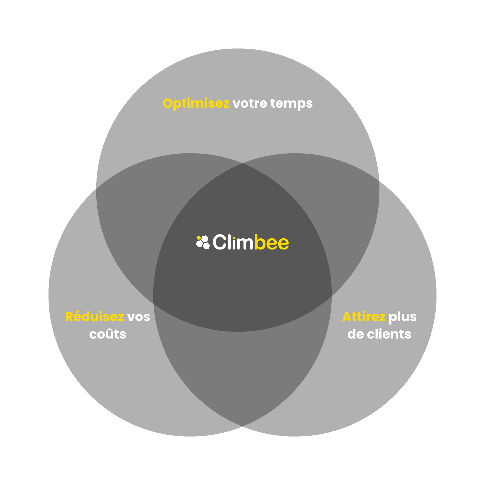 Diagramme Climbee illustrant les bénéfices de l'automatisation des tâches : optimiser le temps, réduire les coûts et attirer plus de clients