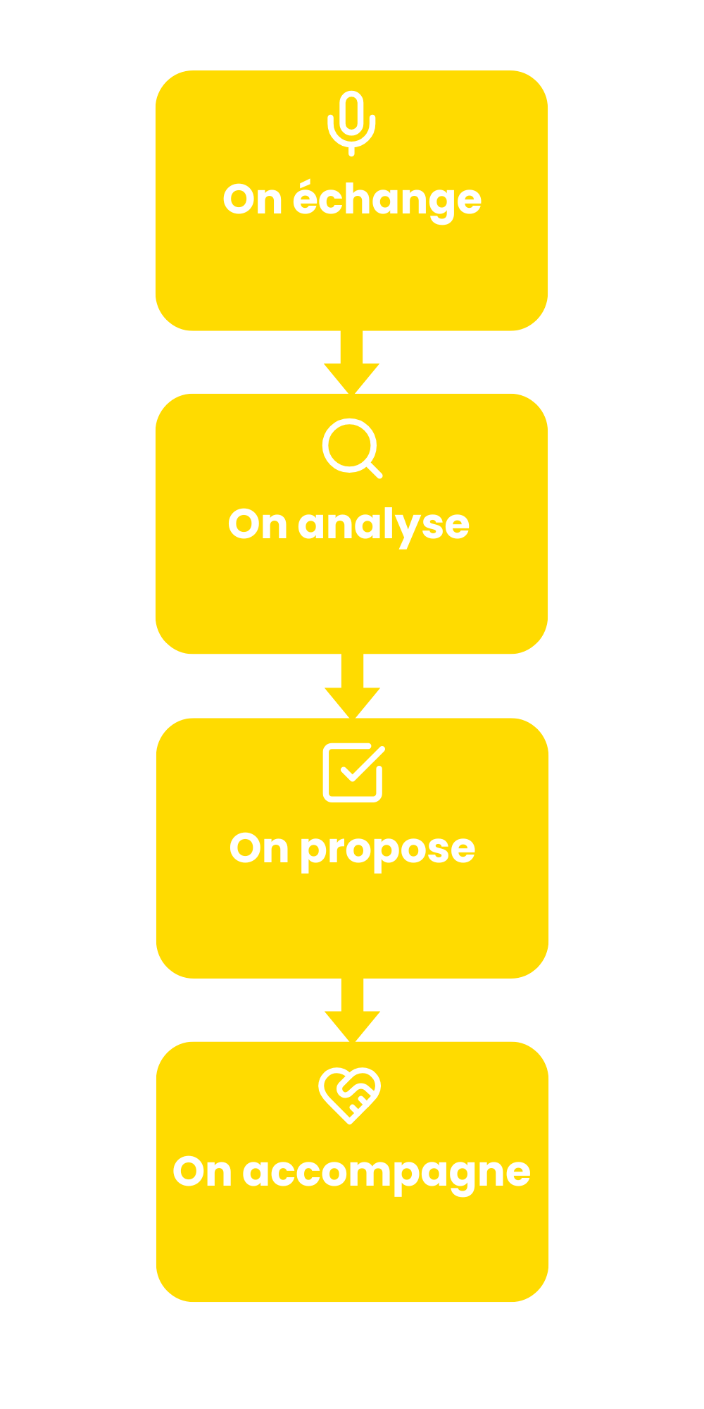 Diagramme illustrant les 4 étapes de la méthode Climbee pour les entreprises et associations : échange initial, analyse de la situation, proposition sur mesure, accompagnement opérationnel.