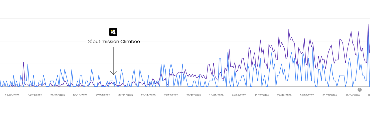 Graphique Google Search Console montrant la hausse des impressions d’un courtier immobilier à Lausanne après le début de la mission Climbee