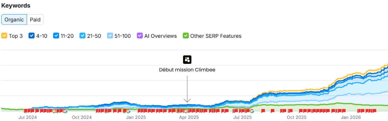 Graphique SEO montrant la progression des mots-clés organiques d’un serrurier dans le canton de Vaud après le début de l’accompagnement Climbee
