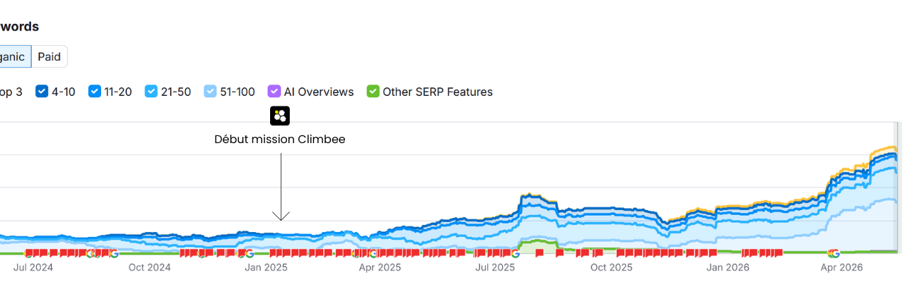 Graphique SEO montrant la hausse de la visibilité organique d’un serrurier à Genève après le début de la mission Climbee