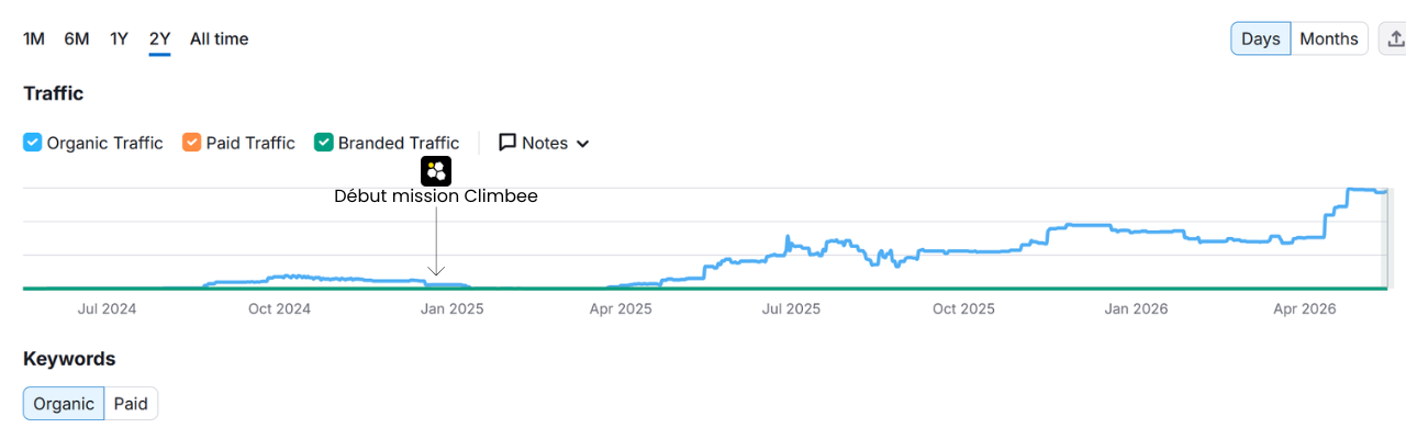 Graphique Google Search Console montrant la progression des impressions et clics d’un serrurier à Genève après l’accompagnement Climbee