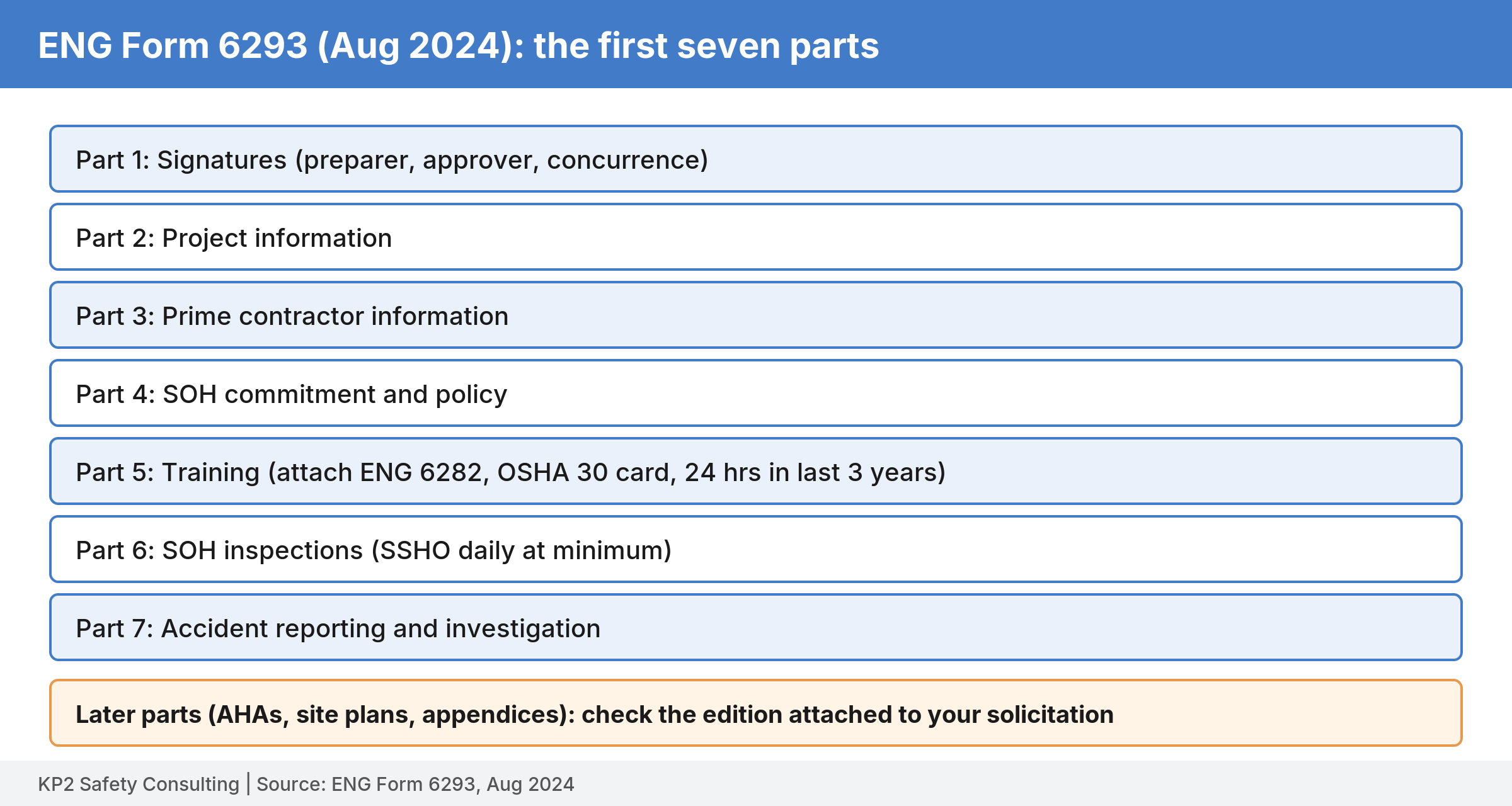 List of ENG Form 6293 parts 1 through 7, from signatures to accident reporting, with a note to check later parts in the edition attached to the solicitation.