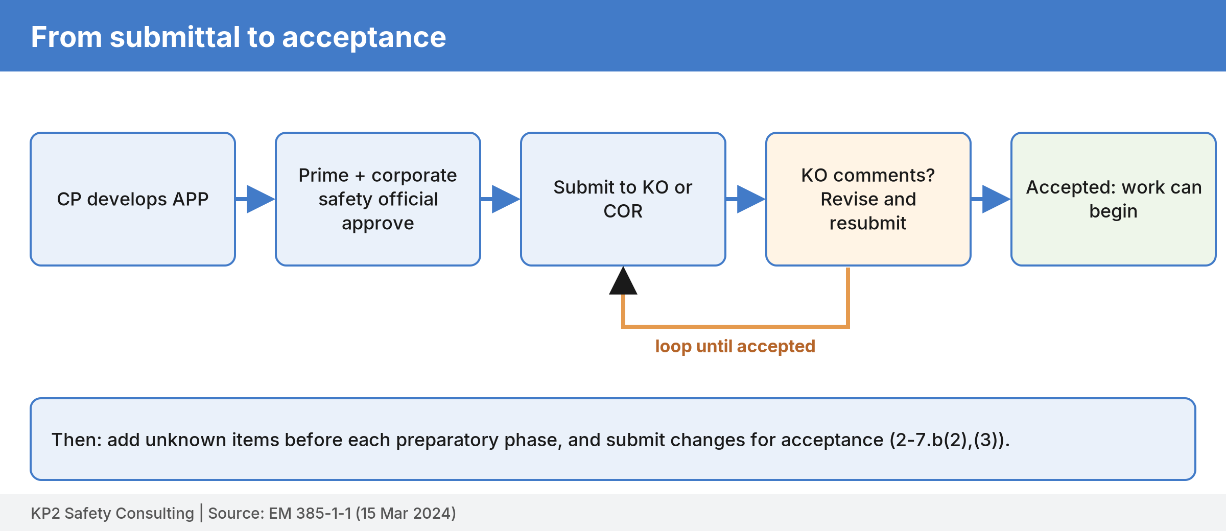Timeline: CP develops the APP, prime contractor and corporate safety official approve, submit to KO or COR, revise and resubmit if there are comments, then accepted and work can begin.