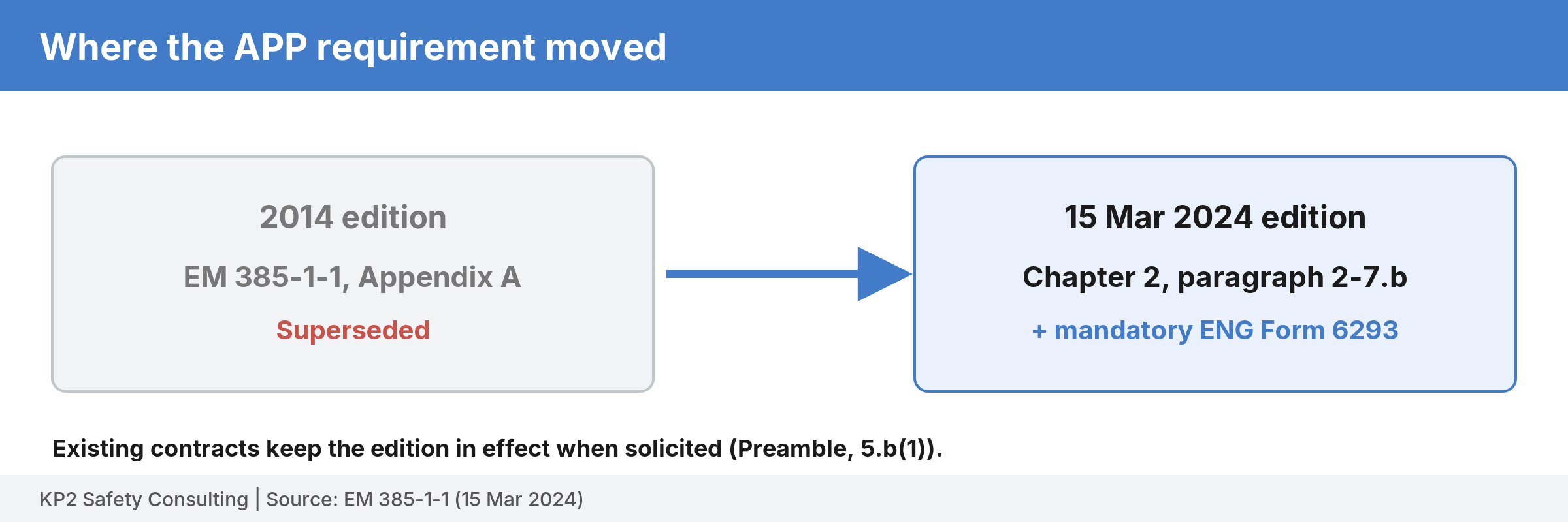 Two boxes connected by an arrow: the 2014 edition Appendix A, marked superseded, and the 15 March 2024 edition paragraph 2-7.b plus mandatory ENG Form 6293.