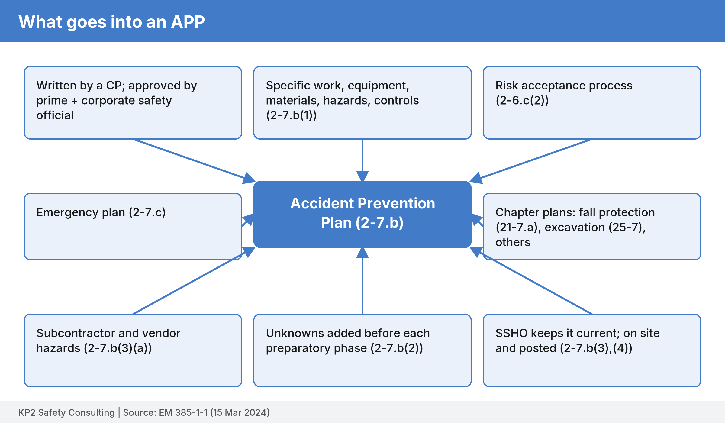 Hub diagram with the APP in the center and eight surrounding boxes: authorship and approval, specific work and hazards, risk acceptance, emergency plan, chapter plans, subcontractor hazards, unknowns before preparatory phases, and SSHO updates and posting.