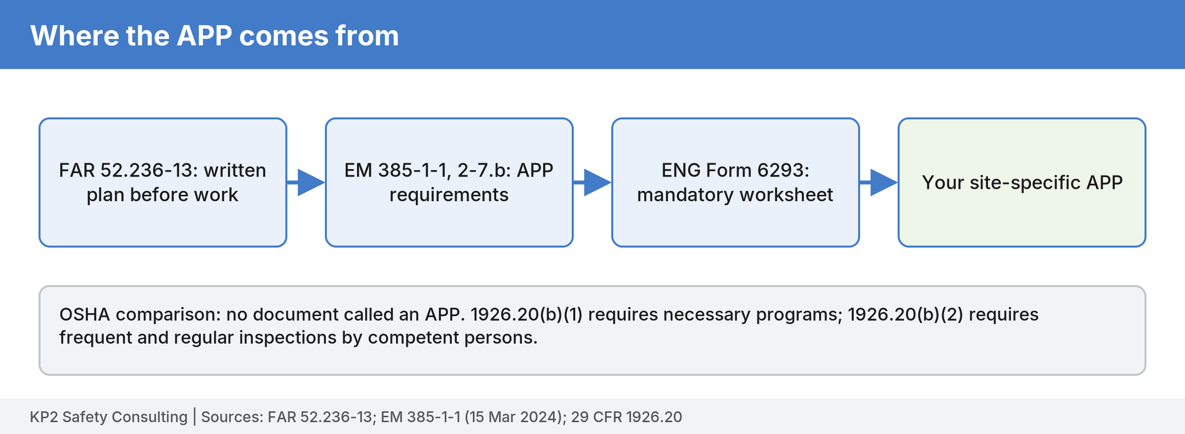 Flow from FAR 52.236-13 to EM 385-1-1 paragraph 2-7.b to ENG Form 6293 to your site-specific APP, with a note that OSHA has no APP but requires programs and inspections under 1926.20(b).