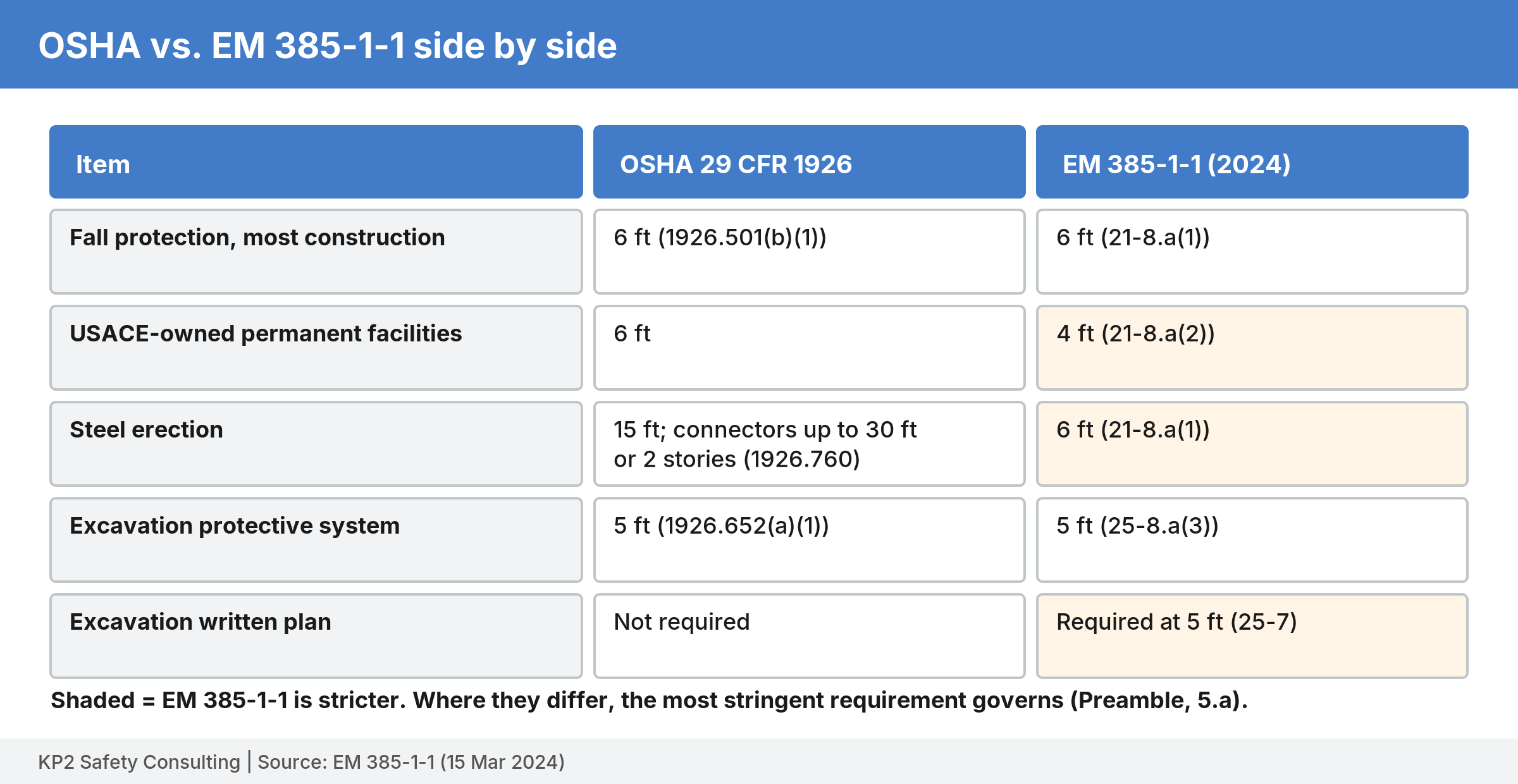 Table comparing OSHA and EM 385-1-1 thresholds for fall protection, USACE permanent facilities, steel erection, excavation protective systems, and excavation plans, with stricter EM 385-1-1 values shaded.